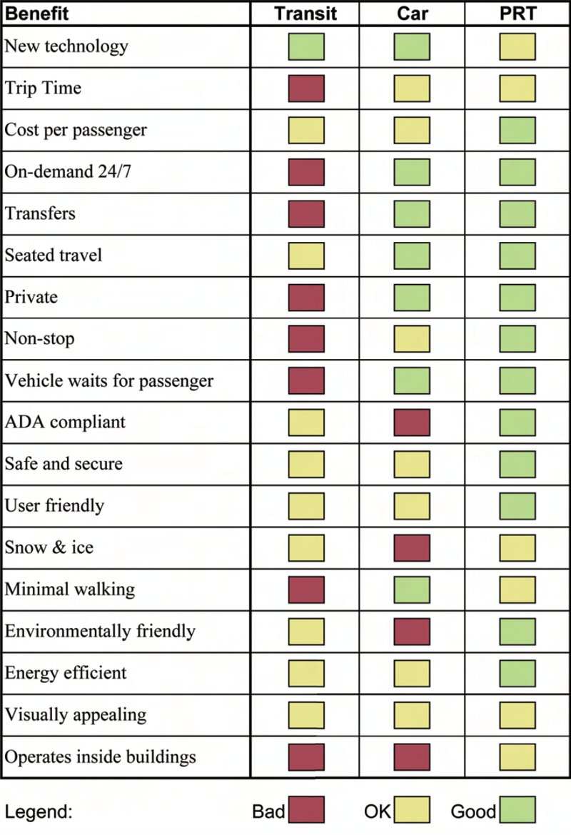PRT Sustainable City System