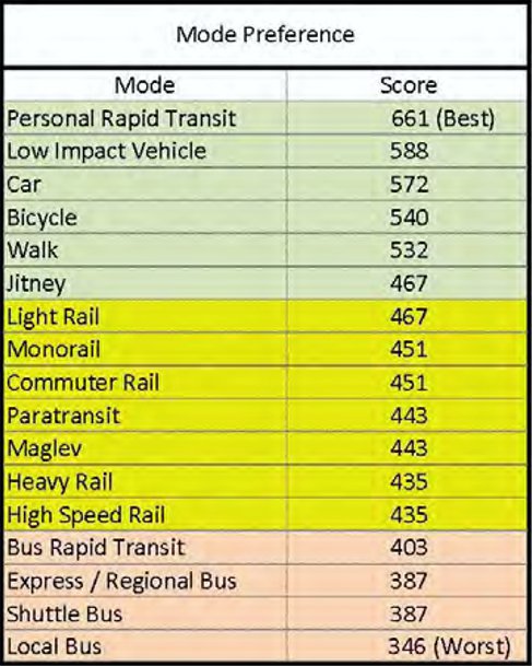 Personal Rapid Transit transportation solution