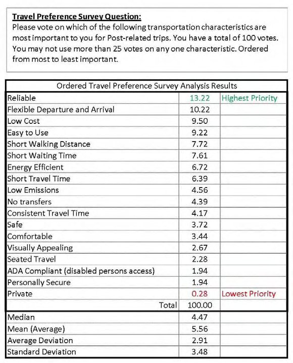 Personal Rapid Transit Project Public Outreach
