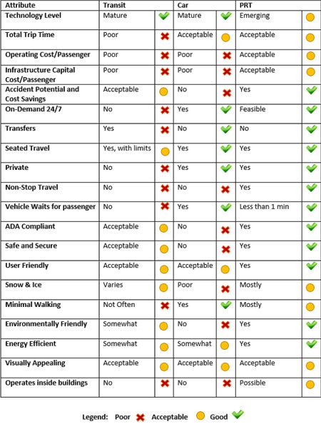 Personal Rapid Transit Evaluation